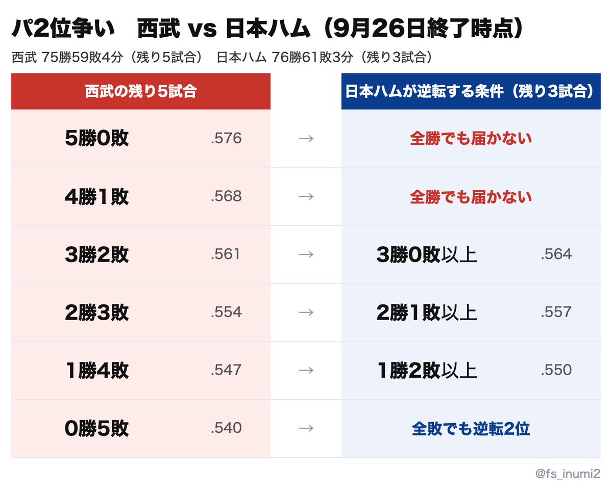 fs_inumi2's tweet photo. 【日本ハム】2位浮上ならず
西武が劇的サヨナラで0.5G差死守

パリーグ2位争いは以下の通り https://t.co/83xmSUnkKg