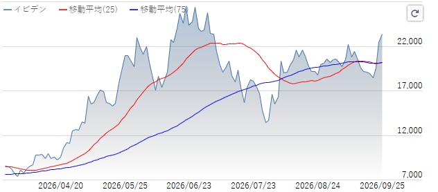 ShukyuV's tweet photo. 株価上昇！！
来週こそがチャンス
イビデン（4062）現在：23,345円
（予想価格：35,***円）
これは第2のキオクシアになるのか？
興味のある方は「いいね！」とフォローをお願いします！！ https://t.co/TbgZuzekE6