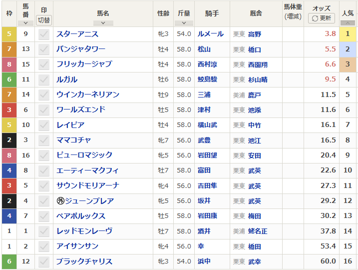 netkeiba's tweet photo. 【#スプリンターズステークス 前日オッズ】
9月27日(日) 15:40発走予定

発走前日17:15時点
単勝1番人気はスターアニスで3.8倍です。

▼最新オッズはこちら
https://t.co/duKVgtK1nS https://t.co/1ZTEPTT7aU