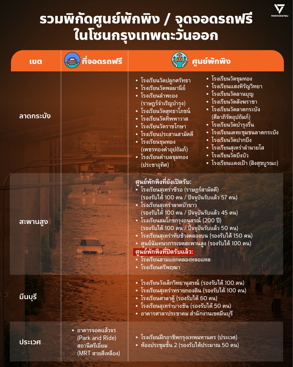 PPLEThai's tweet photo. รวมพิกัดศูนย์พักพิงและที่จอดรถฟรีในโซนกรุงเทพฯ ตะวันออก https://t.co/VRNO2lr8zE
