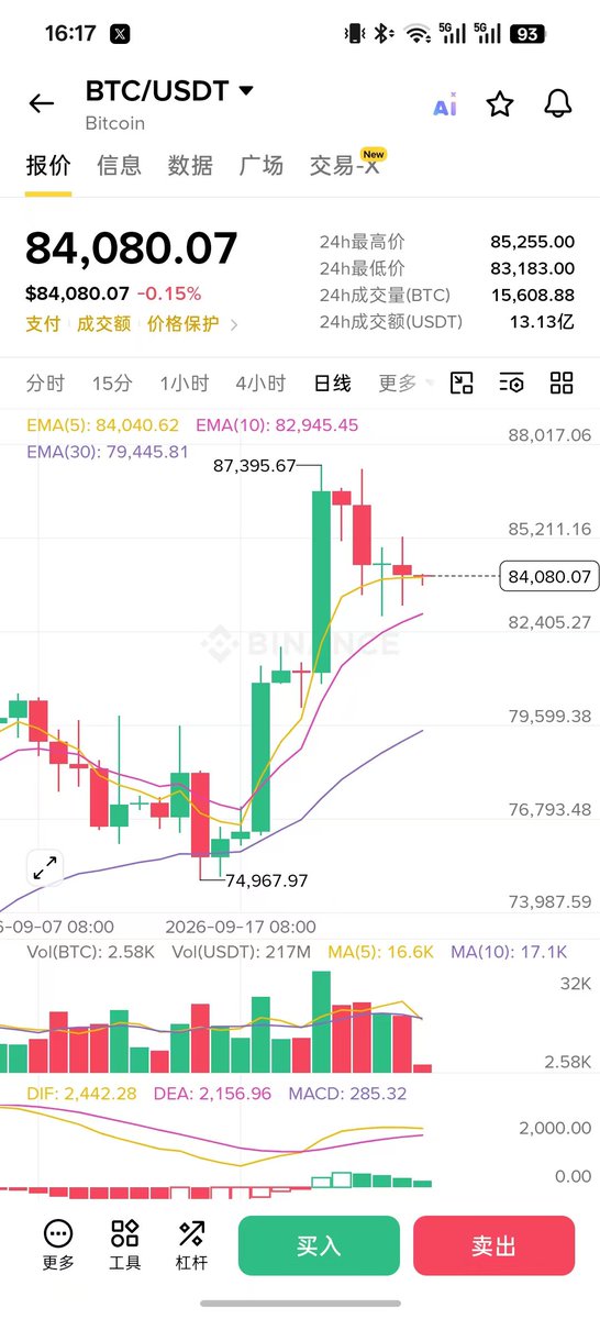 glx9718's tweet photo. $BTC 这几天从 $75K 附近一路反弹到 $87K，随后回落到 $84K 左右。

现在关键就看三个位置：

$80K：重要支撑，守住结构还在。
$87K：短线压力，突破后看 $90K。
$75K-$78K：如果 $80K 失守，这里可能重新成为关注区。

现在不太适合因为一根阳线就盲目追高。

我更关注 BTC 回踩后的承接，以及 ETF 资金能不能继续流入。

$80K 能守住，行情还有继续向上的空间；跌破，则需要重新观察。