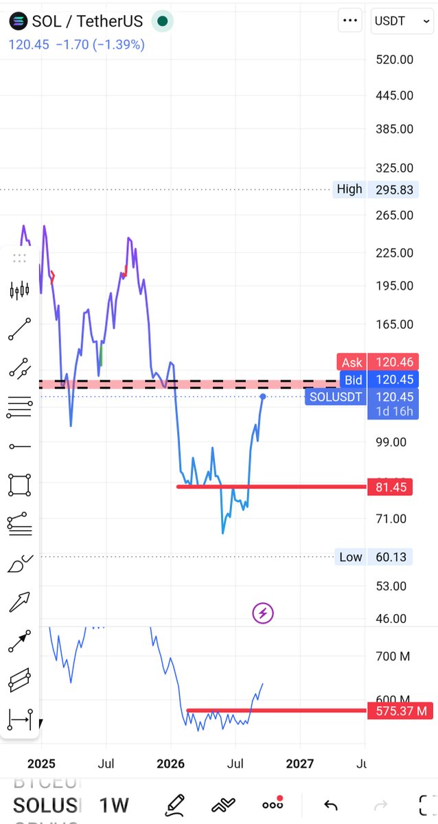 TraderStefanos's tweet photo. $SOL nice move after the break of 81.5$, now approaching resistance at 125-129$ https://t.co/6ueSUr53Yq