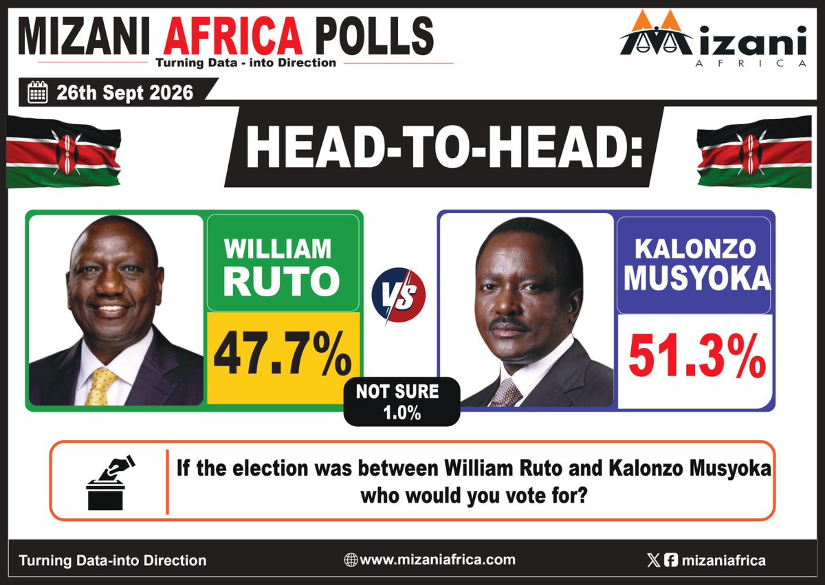 Mizaniafrica's tweet photo. KALONZO EDGES RUTO IN A TIGHT PRESIDENTIAL DUEL: Mizani Africa’s latest head-to-head poll records Kalonzo Musyoka at 51.3% against William Ruto at 47.7%.
The two are separated by 3.6 percentage points, with only 1.0% not sure — pointing to a closely divided presidential contest. https://t.co/xFYmXw09kn
