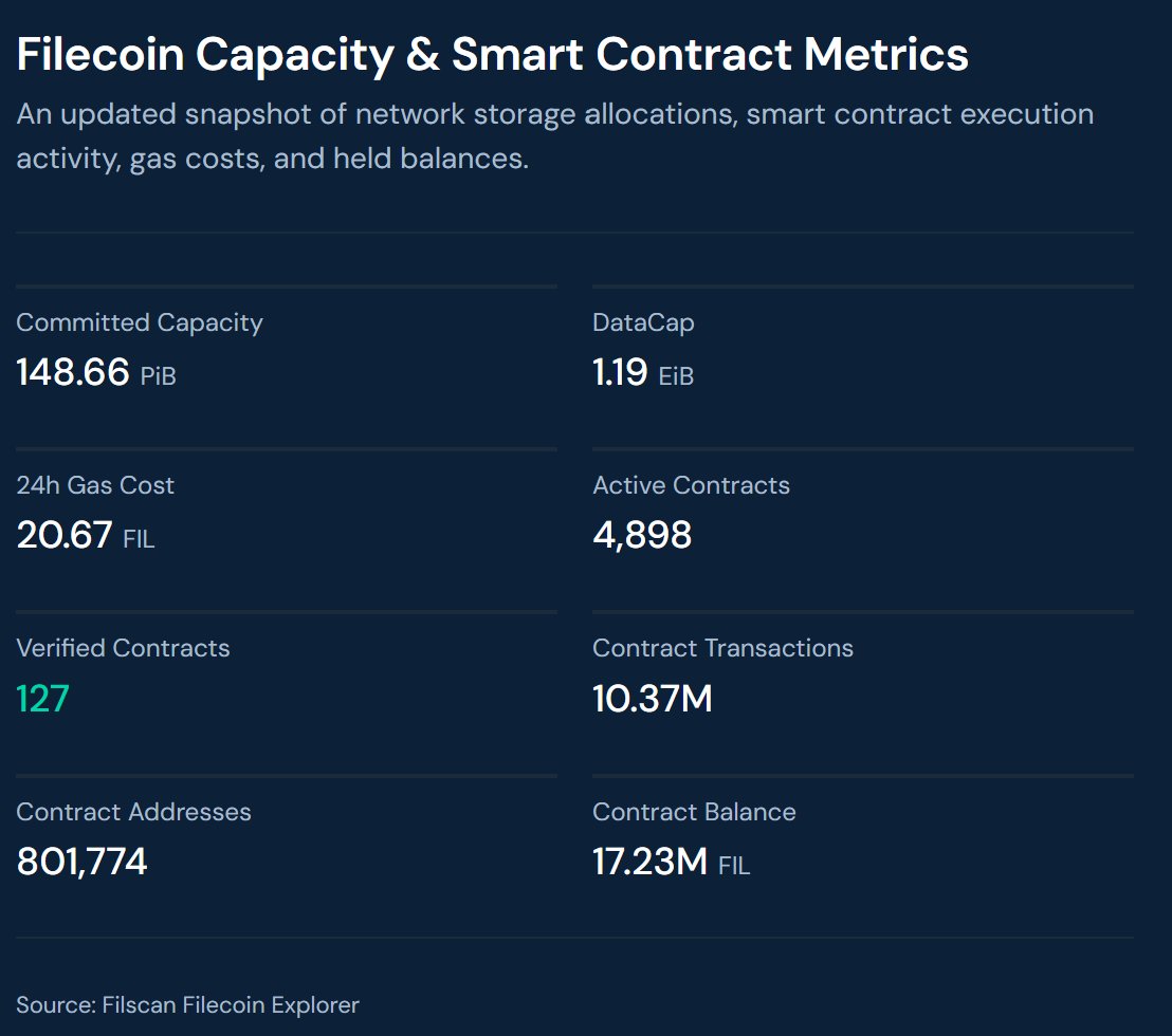 FilecoinTLDR's tweet photo. Filecoin Stats:

Committed Capacity: 148.66 PiB
DataCap: 1.19 EiB
24h Gas Cost: 20.67 FIL
Active Contracts: 4,898
Verified Contracts: 127
Contract Transaction Addresses: 801,774
Contract Balance: 17.23M FIL