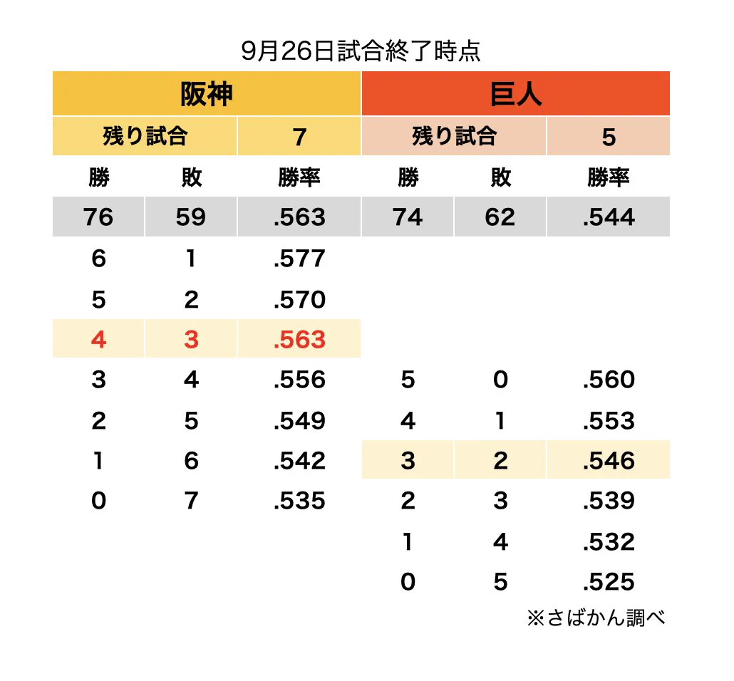 セリーグ 優勝 ライン