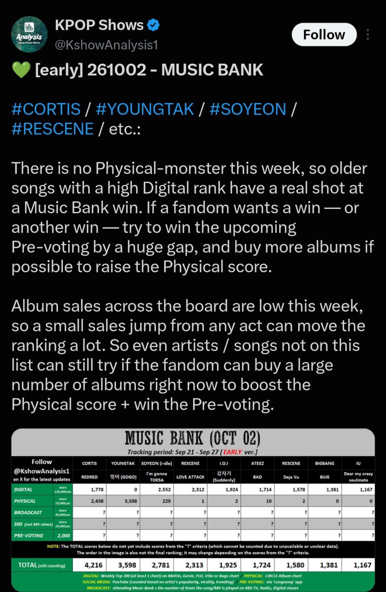 CortisTrophy's tweet photo. 🌞 CORTIS Music Bank Winning Strategy Tutorial 🔥

 Maximize Pre-Voting (KBS Music Bank Pre-Vote)

As highlighted in the analysis, winning the upcoming pre-voting by a huge gap is critical since physical and digital scores are close.  

Vote Cost: Each pre-vote requires 50 Gold Hearts OR 50 Blue Hearts.  
Where to vote: Download coogoong app from play store .

Step 1🌞: Farm Free Blue  Hearts 💙
You can collect hearts daily without spending money to stock up your voting power:

Daily Attendance: Check in every day under the Attendance section to earn Blue Hearts (up to 1,080 hearts total).  
Go to Store > Free and watch video ads to earn 20 Blue Hearts at a time. 
Lucky Roulette: Spin the Free Roulette daily in the Store tab for a 100% win chance at free Blue Hearts.  

Step 2🌞: Optional Support (Purchasing Hearts/Packages)
If you want to contribute instantly, you can purchase Gold Hearts directly or grab Bonus Packages (which bundle gold hearts, blue hearts, and tickets) from the Store tab.  

Step 3🌞: Boost Physical Scores
According to the Music Bank tracking projections, album sales are lower across the board this week.  
Any boost in album purchases right now can significantly raise CORTIS's Physical score and push them further ahead in the final rankings.