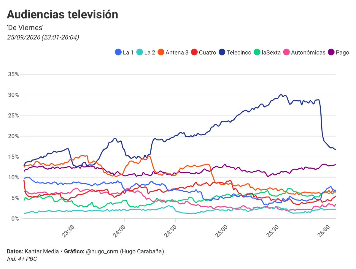 hugo_cnm's tweet photo. La vuelta de Belén Esteban a Telecinco en ‘De Viernes’ arrasa con un 18,7% y 1.130.000 espectadores

21,4% en 25-44 y al 21,0% en >64

Minuto de oro: 1.477.664 / 16,92% (23h26)

Alcanzó el 30,15% a la 01h32

24,4% en Euskadi, 22,9% en Extremadura o 22,7% en Asturias

#Audiencias https://t.co/YPl8UGrRHN