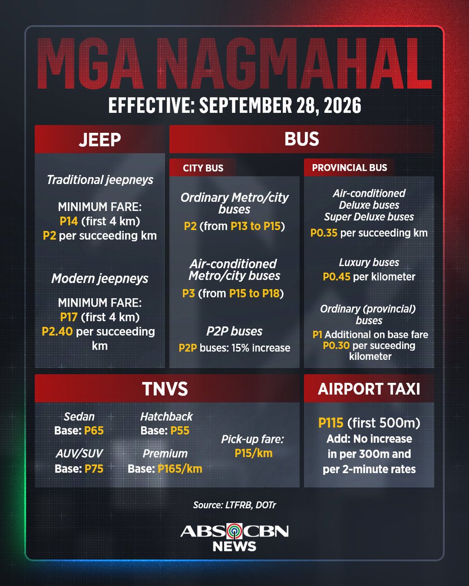 ABSCBNNews's tweet photo. Inaprubahan na ng DOTr ang taas-pasahe sa pampublikong sasakyan nitong Biyernes, Setyembre 25, 2026, na una nang sinuspinde noong Marso.

Narito ang inaasahang dagdag-singil sa pamasahe simula Lunes, Setyembre 28, 2026. #CommuterPatrol #PricePatrol https://t.co/f6OrHPPyBi