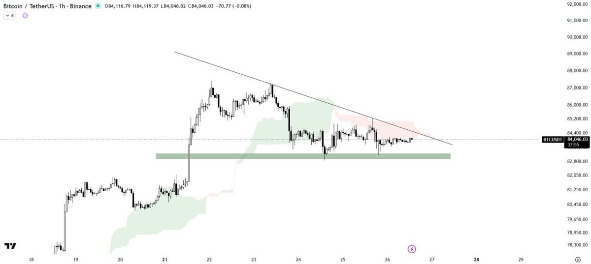 TradingVaultQ's tweet photo. $BTC/USDT ANALYSIS

Bitcoin is consolidating within the descending triangle pattern and is currently trading below the resistance trendline.

The Ichimoku cloud is acting as a key resistance barrier above the current price action.

We need to wait for a solid breakout or breakdown to confirm the next directional move.

Follow Me + Join Telegram Channel With The link On Bio.