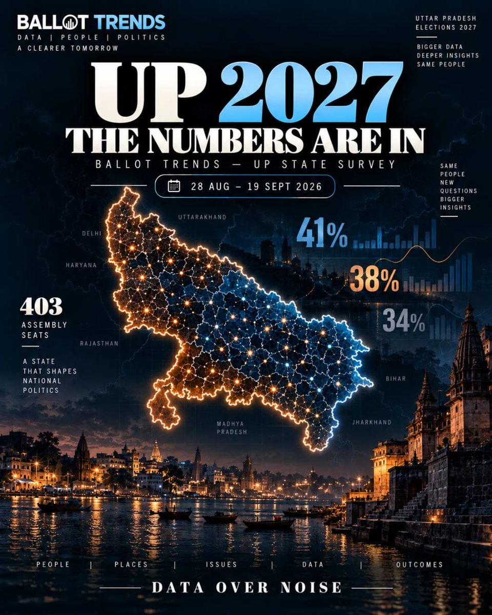 ballot_trends's tweet photo. UP election September Tracker opinion poll 
#Uttarpradesh2027
#YogiAdityanath
#AkhileshYadav
#NDA
#PDA https://t.co/DJ4Flg0G57