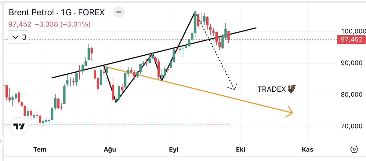 TRADEX_Y's tweet photo. #brent ✨
🔔yeni analiz🦇
☑️yatırım tavsiyesi degildir⚠️
#foreks #forex #finans #kripto https://t.co/zxsCoCCxQ5