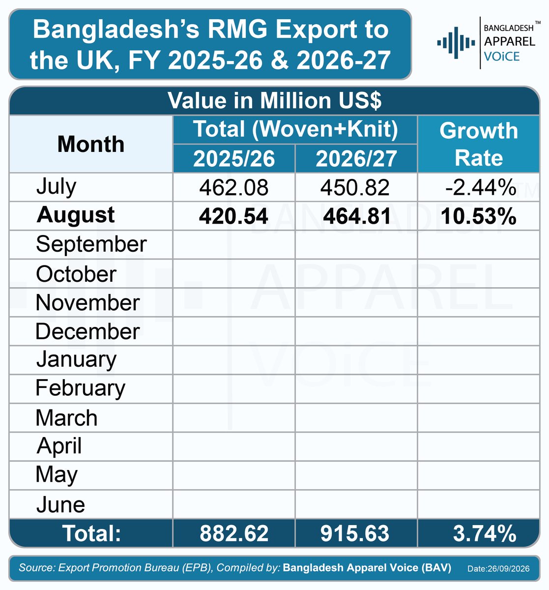 BAV2026's tweet photo. As per the (EPB), Bangladesh's July-August RMG exports to the UK together brought in $915.63 million in FY2026-27, against $882.62 million in the same two months last year — up 3.74%. That two-month total is already 20.86% of last year's full-year figure of $4388.55 million. https://t.co/m2fCngKx0m