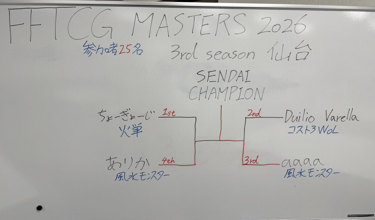 FFTCG_SQEX's tweet photo. 【#FFTCG MASTERS 2026】3rd season 仙台
優勝は『風水モンスター』デッキ使用のaaaaさんです!おめでとうございます!!
次回のMASTERS 2026は明日9月27日(日)に津で開催です。 https://t.co/1S21wLEfvi