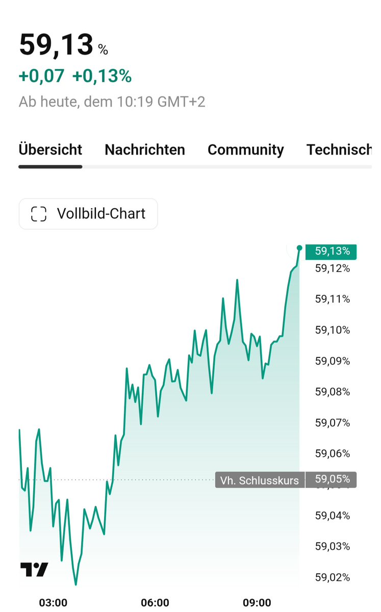 Efhamcrypto's tweet photo. ليه المره دي أنا متفائل عن الدوره الاخيره 
شوف استحواذ البتكوين بالتزامن مع صعود العملات البديله القويه . 
الاستحواذ صعوده بسيط والعملات البديله مع ارتفاع البتكوين من اسعار 57 الف أعطت  ارتدادات جدا جيده وفي ناس بدأت محافظها تتوازن 
حتي وان ارتفع البتكوين أكثر  والاستحواذ ضغط علي العملات البديله مش هيكون بشكل قاسي يضغطها للتراجع مره اخري لقيعان مايو ويونيو . 
ومع هبوطه أو تراجعه واللي ارجحه بشكل كبير خلال الدوره دي هنشوف عملات تكسر قممها وممكن تعديها كمان 
وعلي سبيل المثال $NEAR $Sol. 
للاسف في ناس الدببه خوفوهم بشكل مبالغ فيه  ومنعوا عنهم دخول في توقيتات ممتازه 
الناس دي انا مش هقدر اعملهم حاجه لان غير لو شفت فرصه هقول 
علي سبيل المثال 
$Avax في الفيديو الاخير قولت اول منطقه 10.15 السعر وصل عندها وارتد مباشرة 
وده يعطيك علامه أن في عملات كتير جدا حققت قاعها 
نتابع مع بعض ونشوف ايه اللي هيحصل 
موفقين