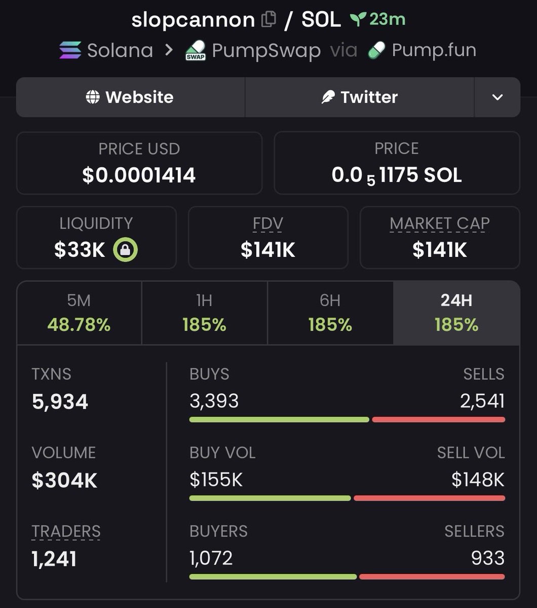 CipherEdgeCalls's tweet photo. $slopcannon 47.00x+ 🚀🔥

Called around $3K MC → touched $141K MC+

Strong breakout with explosive momentum driving it higher 👀
More early plays in the VIP group 🔒

#slopcannon #memecoin #Solana #crypto https://t.co/mhfh13P7I2