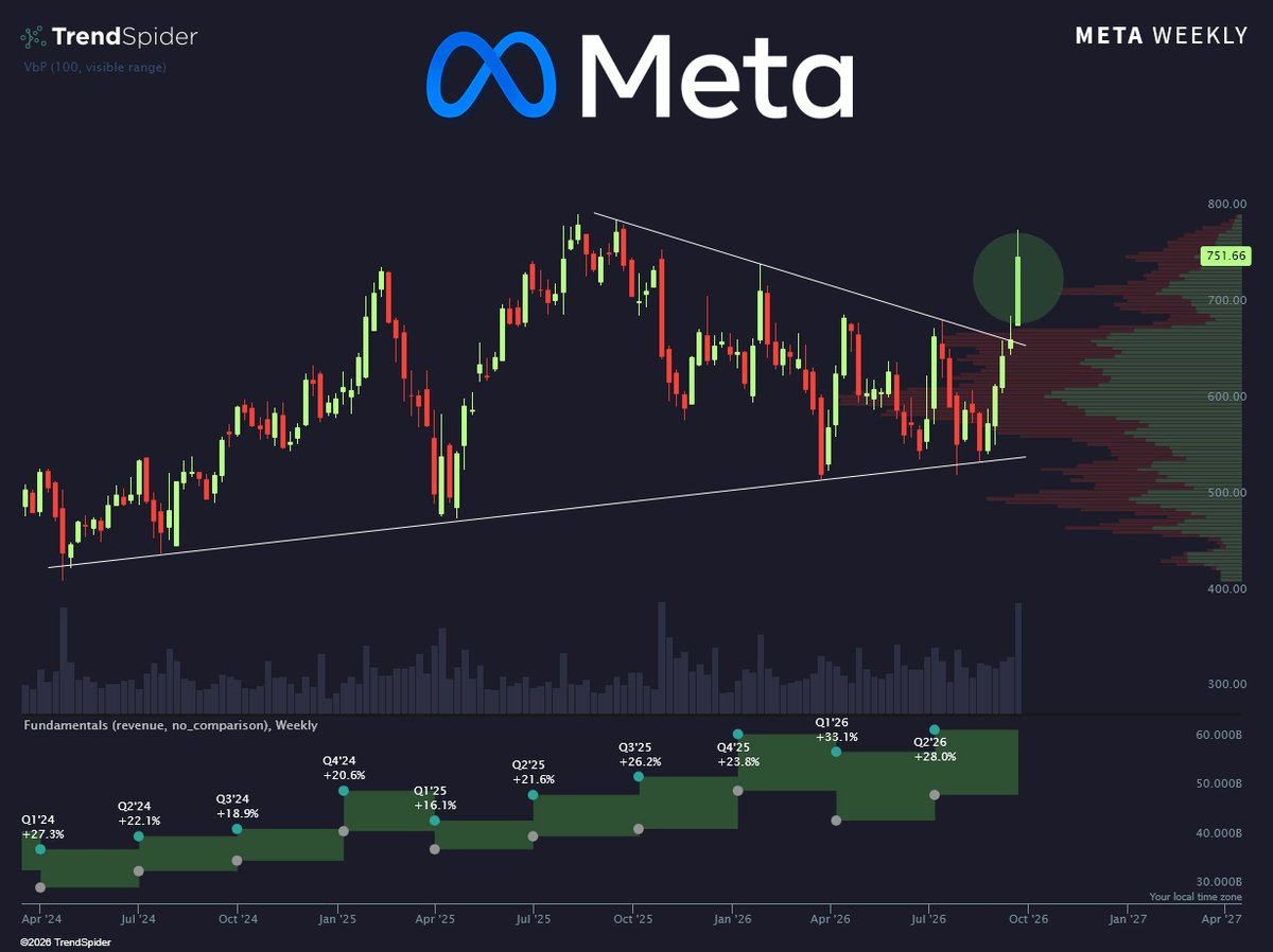 TrendSpider's tweet photo. Two years of tension finally gave way 👀
$META https://t.co/OhHybkcvS7