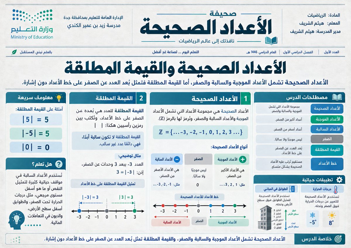 halshareif's tweet photo. ماذا لو تحوّل درس واحد… 
إلى صحيفة يتصفّحها الطالب بشغف؟ 📰

شكرًا @basmah14271 على الفكرة الجميلة

حوّل أي درس إلى صحيفة تعليمية حقيقية بأعمدة، عناوين، صور ومحتوى ذكي يتكيّف مع المادة والمرحلة.

اكتب بياناتك واسم الدرس فقط… 
وجرّب البرومبت الآن، وشاركنا صحيفتك التعليمية.

⚪️#البرومبت :

تصرّف كأنك خبير مناهج سعودية + خبير تربوي + رئيس تحرير صحف + كاتب محتوى تعليمي + مصمم Editorial Design + مخرج فني + مدقق لغوي عربي صارم.

المدخلات

الإدارة التعليمية: [ ]
المدرسة: [ ]
الاسم: [ ]
مدير/مديرة المدرسة: [ ]
المادة: [ ]
الدرس: [ ]
المهمة

حوّل الدرس المدخل فقط إلى صحيفة تعليمية أفقية احترافية تبدو كجريدة حقيقية، وليست إنفوجرافيك أو ورقة عمل.
افهم تلقائيًا من المادة والدرس:
المرحلة الدراسية، مستوى المتعلمين، طبيعة المحتوى، المصطلحات الأساسية، الأمثلة المناسبة، ونبرة الكتابة، ثم ابنِ الصحيفة بما يناسب ابتدائي أو متوسط أو ثانوي دون طلب بيانات إضافية.

تكيف تلقائيًا مع جنس المستخدم والمدرسة، واستخدم الصياغات الصحيحة مثل:
المعلم/المعلمة – المدير/المديرة – الطلاب/الطالبات وفق المعلومات المتاحة، دون افتراضات عشوائية.
بناء الصحيفة

صمّم صفحة أفقية واحدة عالية الدقة بتكوين صحفي حقيقي، وتشمل بذكاء:
ترويسة صحفية + اسم الصحيفة المستمد من الدرس + عنوان رئيسي قوي + افتتاحية قصيرة + عدة أعمدة صحفية + خبر أو تقرير رئيسي + معلومة سريعة + مصطلحات الدرس + أمثلة أو تطبيقات + صندوق «هل تعلم؟» عند ملاءمته + خلاصة تعليمية قصيرة + صور ورسوم وأيقونات مرتبطة مباشرة بالدرس.
لا تفرض أقسامًا ثابتة؛ اختر عدد الأعمدة والأقسام والمحتوى تلقائيًا حسب طبيعة الدرس.

اجعل الصور والرسومات وكأنها صور صحفية تعليمية حقيقية مرتبطة بالمحتوى، وليست زخارف أو حشوًا.
الترويسة
أظهر بشكل أنيق وغير مزدحم:
الإدارة التعليمية – اسم المدرسة – المادة – اسم المعلم/المعلمة – مدير/مديرة المدرسة.

قواعد إلزامية

العربية RTL بالكامل من أقصى اليمين إلى اليسار، بما في ذلك الأعمدة والعناوين والجداول.

خالية تمامًا من الأخطاء الإملائية والنحوية.
لا تخترع معلومات خارج مضمون الدرس.
لا تكرر المحتوى بين الأعمدة.

لا تستخدم نصوصًا وهمية أو أحرفًا مشوهة.
لا تجعل التصميم طفوليًا للمتوسط والثانوي، ولا معقدًا للابتدائي.
هوية بصرية موحدة واحترافية.
تسلسل بصري واضح كصحيفة مطبوعة حقيقية.
خلفية ورقية صحفية نظيفة مع مساحات بيضاء مدروسة.
ممنوع Collage أو Mockup أو عرض الجريدة داخل هاتف أو فوق طاولة.
الإخراج
أنشئ الصحيفة النهائية مباشرة كصورة أفقية واحدة فقط، جاهزة للطباعة والعرض، دون شرح أو تحليل أو مقدمة نصية خارج التصميم.

.
#برومبت #برومبت_تعليمي #الذكاء_الاصطناعي #ChatGPT
