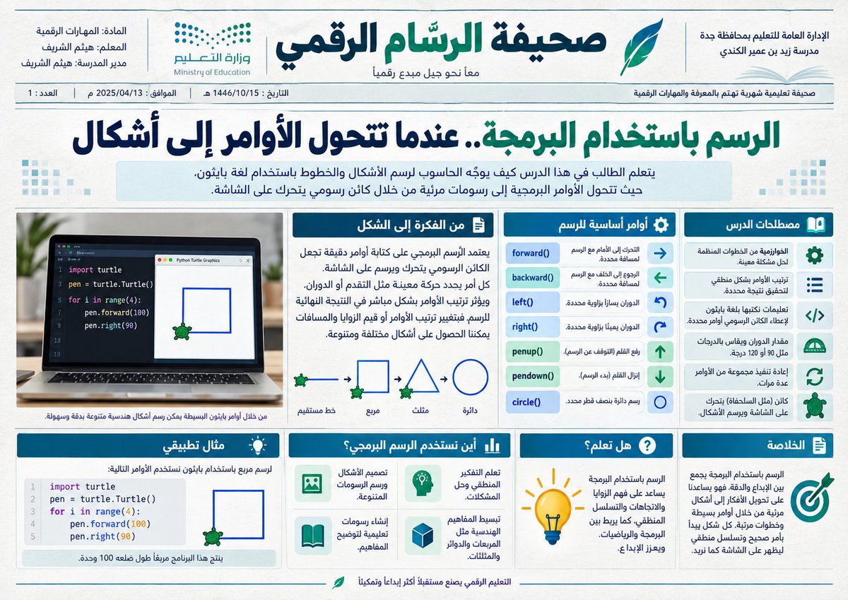 halshareif's tweet photo. ماذا لو تحوّل درس واحد… 
إلى صحيفة يتصفّحها الطالب بشغف؟ 📰

شكرًا @basmah14271 على الفكرة الجميلة

حوّل أي درس إلى صحيفة تعليمية حقيقية بأعمدة، عناوين، صور ومحتوى ذكي يتكيّف مع المادة والمرحلة.

اكتب بياناتك واسم الدرس فقط… 
وجرّب البرومبت الآن، وشاركنا صحيفتك التعليمية.

⚪️#البرومبت :

تصرّف كأنك خبير مناهج سعودية + خبير تربوي + رئيس تحرير صحف + كاتب محتوى تعليمي + مصمم Editorial Design + مخرج فني + مدقق لغوي عربي صارم.

المدخلات

الإدارة التعليمية: [ ]
المدرسة: [ ]
الاسم: [ ]
مدير/مديرة المدرسة: [ ]
المادة: [ ]
الدرس: [ ]
المهمة

حوّل الدرس المدخل فقط إلى صحيفة تعليمية أفقية احترافية تبدو كجريدة حقيقية، وليست إنفوجرافيك أو ورقة عمل.
افهم تلقائيًا من المادة والدرس:
المرحلة الدراسية، مستوى المتعلمين، طبيعة المحتوى، المصطلحات الأساسية، الأمثلة المناسبة، ونبرة الكتابة، ثم ابنِ الصحيفة بما يناسب ابتدائي أو متوسط أو ثانوي دون طلب بيانات إضافية.

تكيف تلقائيًا مع جنس المستخدم والمدرسة، واستخدم الصياغات الصحيحة مثل:
المعلم/المعلمة – المدير/المديرة – الطلاب/الطالبات وفق المعلومات المتاحة، دون افتراضات عشوائية.
بناء الصحيفة

صمّم صفحة أفقية واحدة عالية الدقة بتكوين صحفي حقيقي، وتشمل بذكاء:
ترويسة صحفية + اسم الصحيفة المستمد من الدرس + عنوان رئيسي قوي + افتتاحية قصيرة + عدة أعمدة صحفية + خبر أو تقرير رئيسي + معلومة سريعة + مصطلحات الدرس + أمثلة أو تطبيقات + صندوق «هل تعلم؟» عند ملاءمته + خلاصة تعليمية قصيرة + صور ورسوم وأيقونات مرتبطة مباشرة بالدرس.
لا تفرض أقسامًا ثابتة؛ اختر عدد الأعمدة والأقسام والمحتوى تلقائيًا حسب طبيعة الدرس.

اجعل الصور والرسومات وكأنها صور صحفية تعليمية حقيقية مرتبطة بالمحتوى، وليست زخارف أو حشوًا.
الترويسة
أظهر بشكل أنيق وغير مزدحم:
الإدارة التعليمية – اسم المدرسة – المادة – اسم المعلم/المعلمة – مدير/مديرة المدرسة.

قواعد إلزامية

العربية RTL بالكامل من أقصى اليمين إلى اليسار، بما في ذلك الأعمدة والعناوين والجداول.

خالية تمامًا من الأخطاء الإملائية والنحوية.
لا تخترع معلومات خارج مضمون الدرس.
لا تكرر المحتوى بين الأعمدة.

لا تستخدم نصوصًا وهمية أو أحرفًا مشوهة.
لا تجعل التصميم طفوليًا للمتوسط والثانوي، ولا معقدًا للابتدائي.
هوية بصرية موحدة واحترافية.
تسلسل بصري واضح كصحيفة مطبوعة حقيقية.
خلفية ورقية صحفية نظيفة مع مساحات بيضاء مدروسة.
ممنوع Collage أو Mockup أو عرض الجريدة داخل هاتف أو فوق طاولة.
الإخراج
أنشئ الصحيفة النهائية مباشرة كصورة أفقية واحدة فقط، جاهزة للطباعة والعرض، دون شرح أو تحليل أو مقدمة نصية خارج التصميم.

.
#برومبت #برومبت_تعليمي #الذكاء_الاصطناعي #ChatGPT