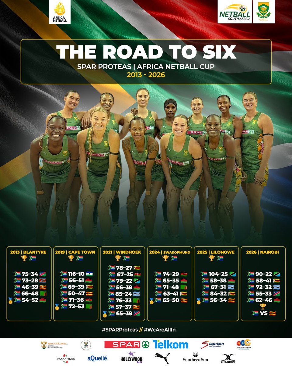 Netball_SA's tweet photo. ๐ฟ๐ฆ ๐ง๐๐ ๐ฅ๐ข๐๐ ๐ง๐ข ๐ฆ๐๐ซ ๐
Five African titles. Another final. Another opportunity to make history.
The SPAR Proteas face Uganda as they chase a record sixth Africa Netball Cup crown and a third consecutive title.
๐ฟ๐ฆ South Africa vs Uganda ๐บ๐ฌ
โฐ 15:00 SAST
#SPARProteas https://t.co/QVj8hHPgLz