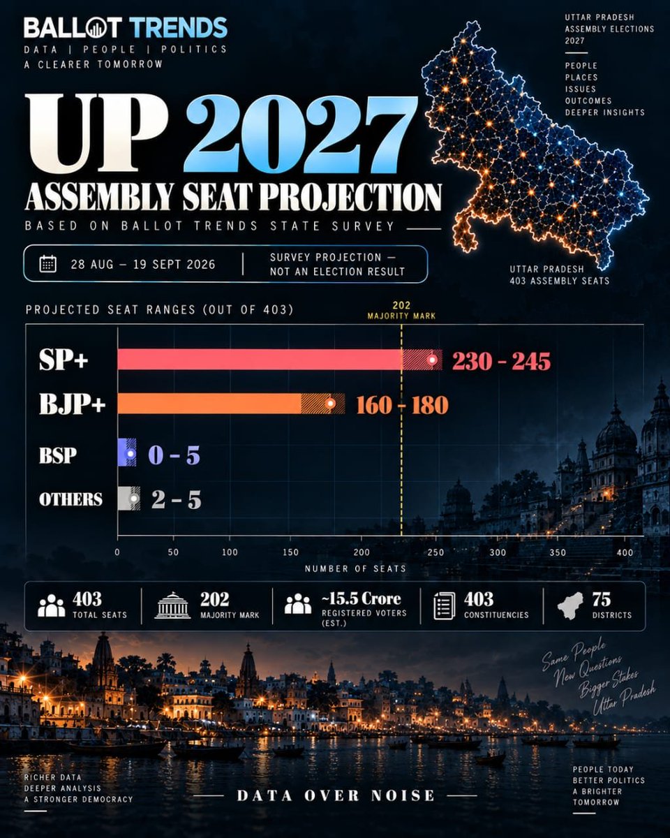 ballot_trends's tweet photo. Seat Distribution of September Tracker 
#Uttarpradeshlegislativeassembly2027
#NDA #PDA https://t.co/Ty8l0sKu6H