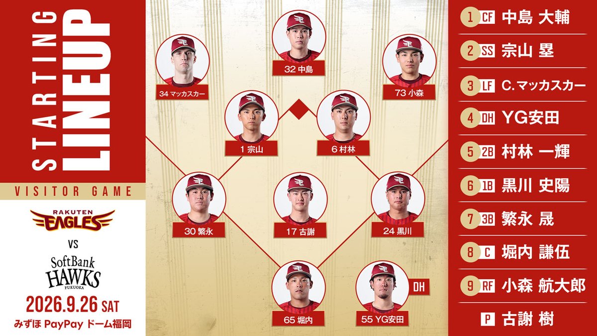Rakuten__Eagles's tweet photo. 2026.9.26 vs.福岡ソフトバンク

本日のスタメンはこちら！
#古謝樹 選手と #堀内謙伍 選手のバッテリーでスタート！
応援よろしくお願いします📣

#RakutenEagles
#強鷲革新 https://t.co/k8WB1qNfOe