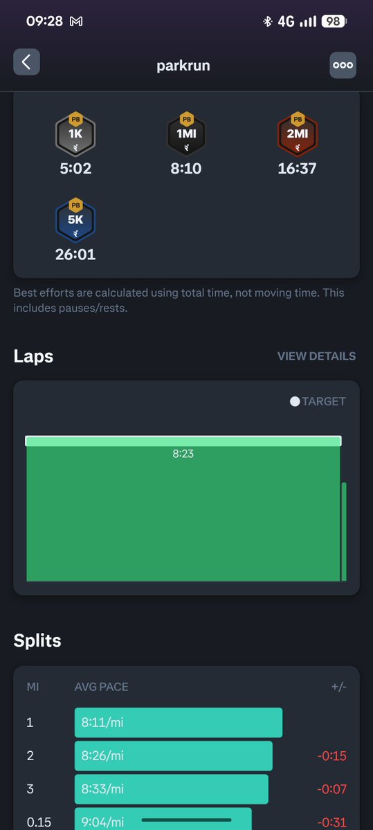 graeme_pollard's tweet photo. 1 second off sub 26 😭 https://t.co/a8i7uZEWlV
