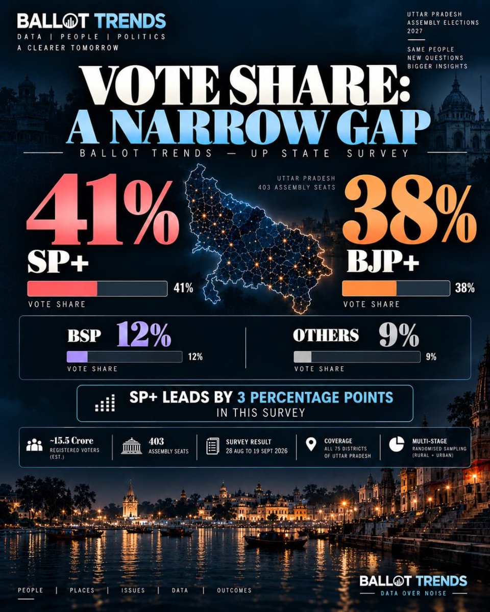 ballot_trends's tweet photo. Vote Share of September Tracker https://t.co/DzMQGuLyEm