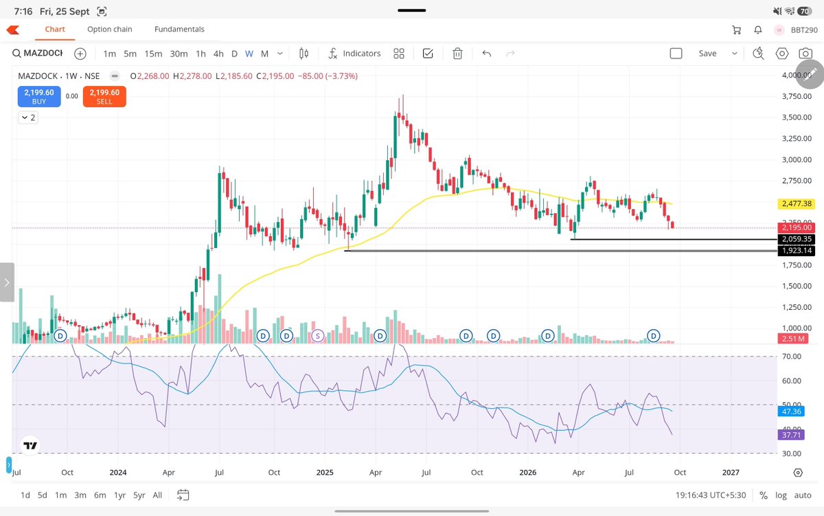 StockAnalyst007's tweet photo. 🚨 #MAZDOCK — WEEKLY SETUP ON RADAR 👀🔥
MAZDOCK is under pressure after repeated rejection from the ₹2,500–2,750 zone and is now approaching a major weekly support area.
📌 Current: ~₹2,195
📌 Major Support: ₹1,920–2,060
📌 50W MA: ~₹2,477
🟢 Above ₹2,300: ₹2,400 → ₹2,480 → ₹2,600
🚀 Above ₹2,500: ₹2,750+
🔻 Below ₹1,920: Further weakness possible
RSI is around 38, showing momentum has weakened considerably.
Price is approaching a major demand zone — bounce setup or breakdown ahead? 👀🔥
❤️ Like | 🔄 Retweet | 💬 Comment | ➕ Follow