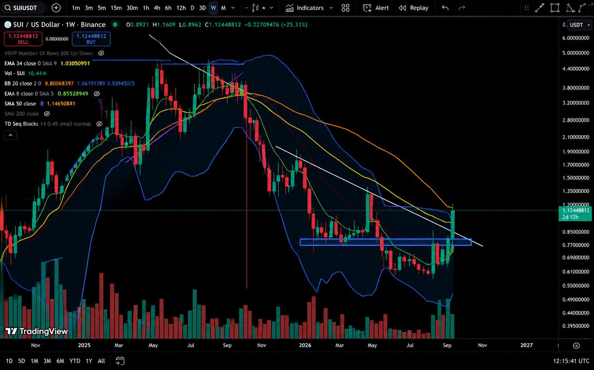 media_sui's tweet photo. $SUI rockets ahead, eyeing the 50‑week moving average with fresh momentum! 🚀

We’re seeing a 13% surge in the $1.04‑$1.07 zone after a massive short squeeze, and bullish sentiment is feeding the climb. 📈

Expect continued upside if the WSMA 50 holds firm.
 
 #Sui #SuiMedia https://t.co/gIm4RmbCrw