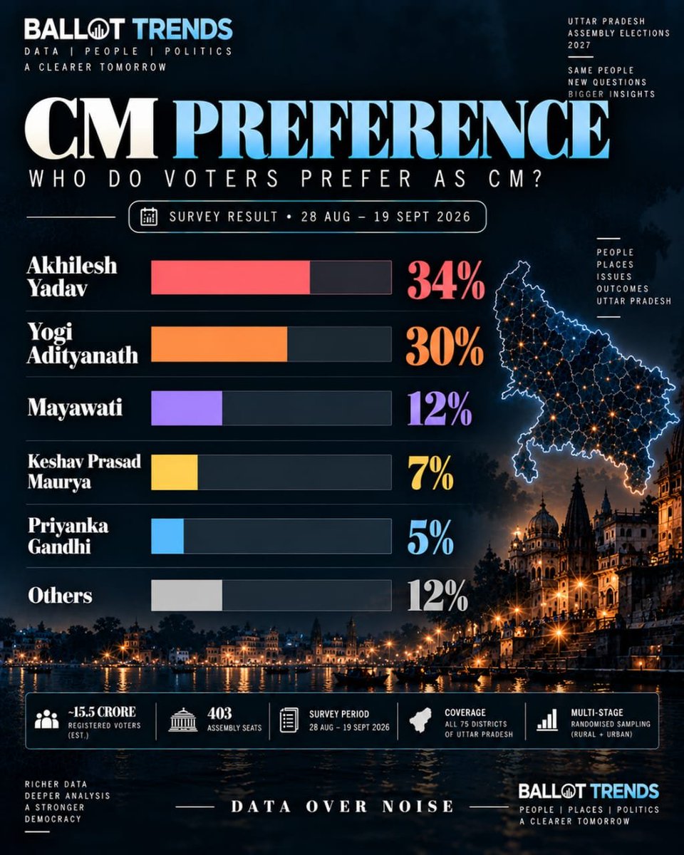 ballot_trends's tweet photo. CM preference of September Tracker https://t.co/O8JORyg9KT