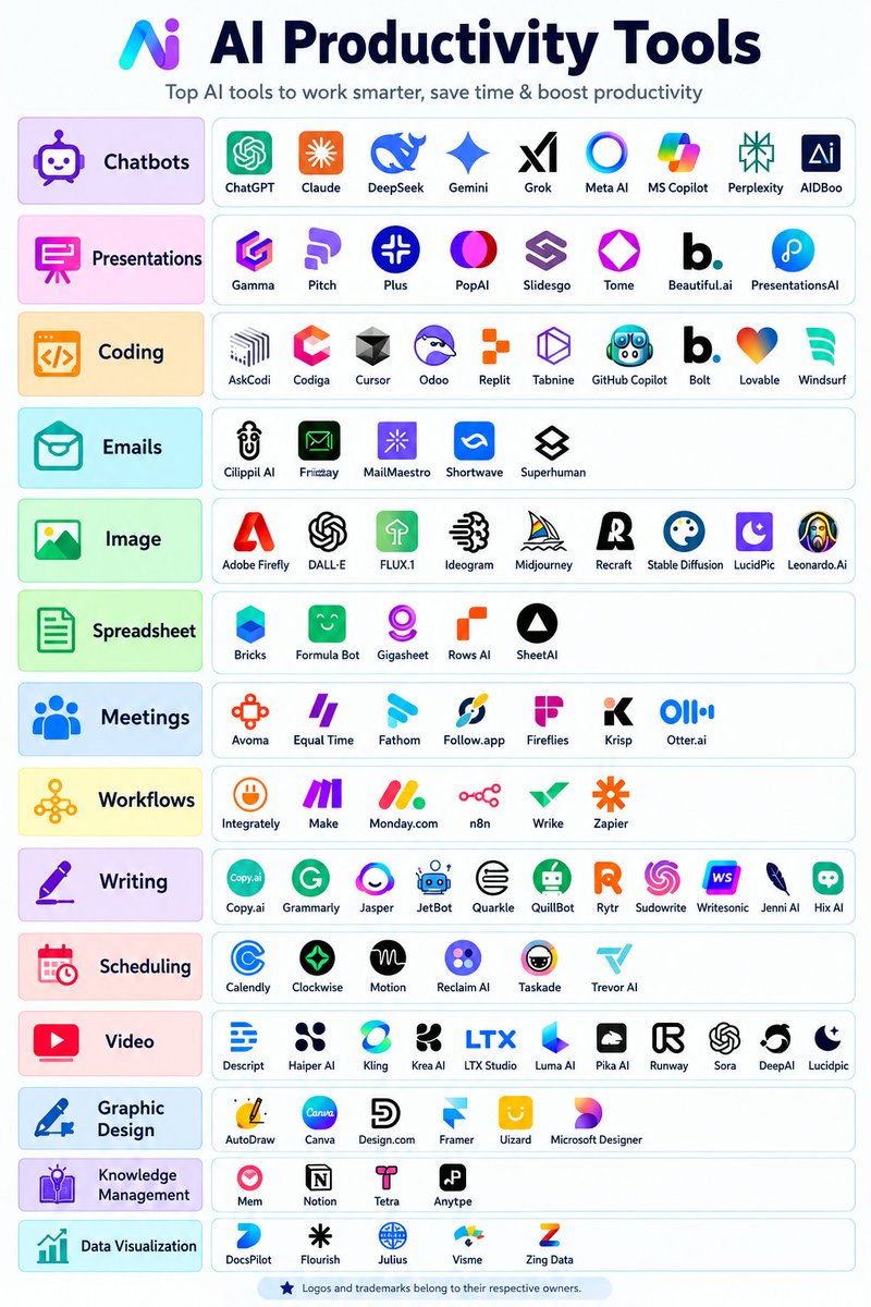 alexhalescoder's tweet photo. AI Productivity Tools
Top AI tools to work smarter, save time and boost productivity
Follow me @alexhalescoder for more AI information https://t.co/C1JtJd6YS0