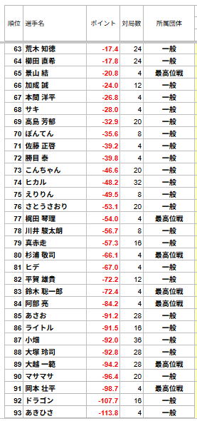 saikouisenTHK's tweet photo. 【最高位戦 東北プロアマリーグ2026】  
第10節：仙台会場 
本日の対局は終了しました。
10節までのトータルスコアです。
次回の開催は9/27(日)盛岡会場です。 
ゲストは水巻 渉 選手です。 https://t.co/dMhfeHuvTv