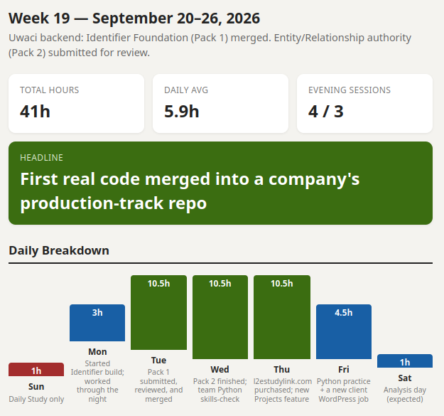 eeyung1's tweet photo. @learn2earnNG @elonmusk Week 19

Big week: had a backend pull request reviewed and merged into a real company codebase for the first time — full test suite, migrations, the works.

Also gave L2EStudyLink its own domain: https://t.co/q7j3fBHQzd 🎉 https://t.co/mjN5WPWxIv