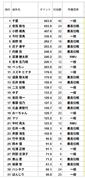 saikouisenTHK's tweet photo. 【最高位戦 東北プロアマリーグ2026】  
第10節：仙台会場 
本日の対局は終了しました。
10節までのトータルスコアです。
次回の開催は9/27(日)盛岡会場です。 
ゲストは水巻 渉 選手です。 https://t.co/dMhfeHuvTv