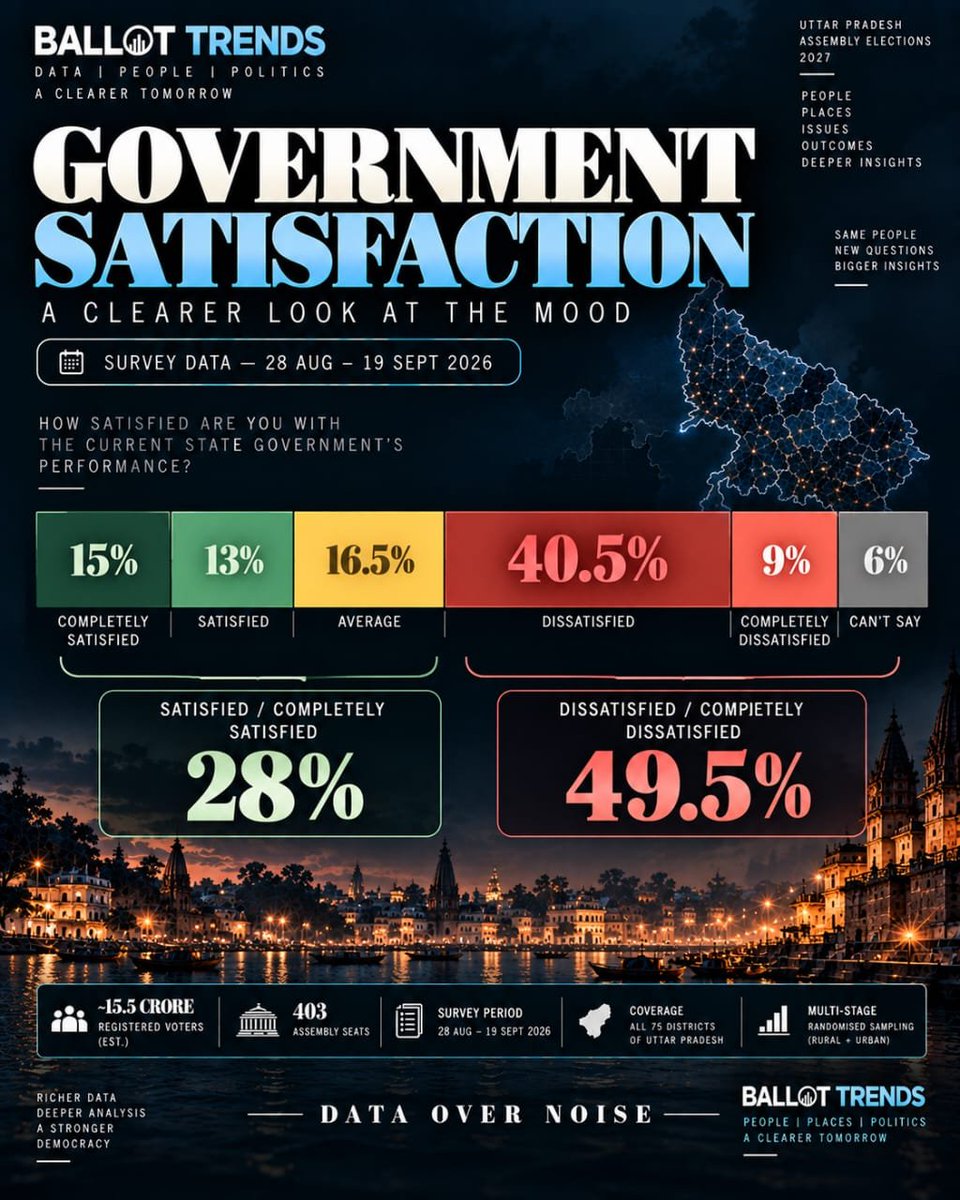 ballot_trends's tweet photo. Acceptance rate of ruling party MLAs and Government in September Tracker https://t.co/BLv6TRNf6Y