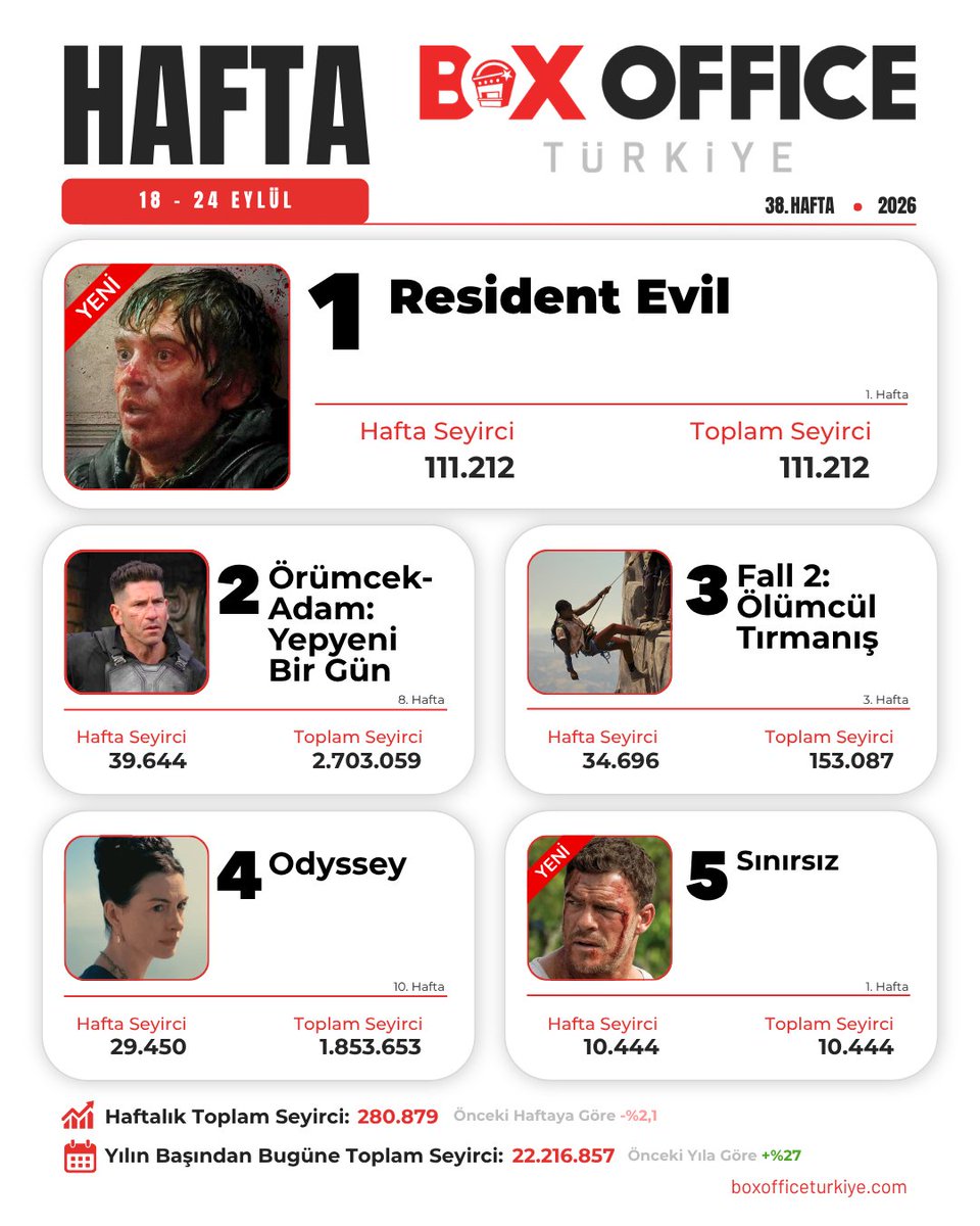 boxofficeturkey's tweet photo. 18–24 Eylül haftasının gişe lideri, 111.212 seyirciyle Resident Evil oldu. Haftalık toplam seyirci sayısı 280.879 olarak kaydedildi.

38. haftadaki tüm filmlerin seyirci ve hasılatları: https://t.co/ceiYAcocRi https://t.co/R5wUnYi9rP