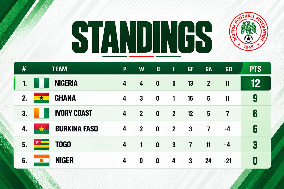NGSuper_Falcons's tweet photo. 🦅🇳🇬Flamingos sitting top and pretty ahead of the last round of games at the #U17WAFUB in Yamoussoukro🇨🇮

#SoarFlamingos https://t.co/ZoeHSeMLCW
