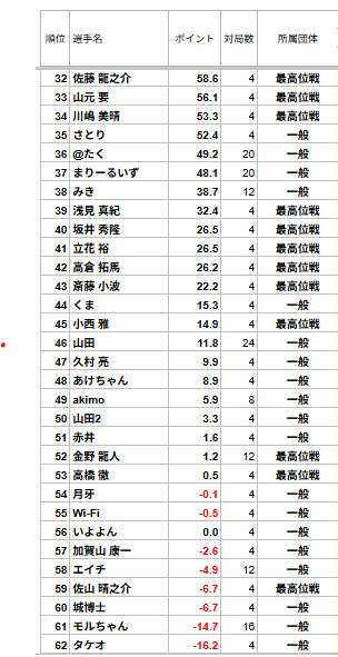 saikouisenTHK's tweet photo. 【最高位戦 東北プロアマリーグ2026】  
第10節：仙台会場 
本日の対局は終了しました。
10節までのトータルスコアです。
次回の開催は9/27(日)盛岡会場です。 
ゲストは水巻 渉 選手です。 https://t.co/dMhfeHuvTv