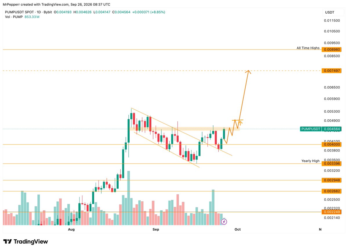 Sp1cytrenches's tweet photo. Another attempt of a solana:pumpCmXqMfrsAkQ5r49WcJnRayYRqmXz6ae8H7H9Dfn breakout here. 

Probably wouldn't buy here but flip this level and $.0052 and this is going to ATH in the next 2-3 weeks.

It also aligns with @a1lon9 saying it will be Pump fun's best quarter yet.

Book it.