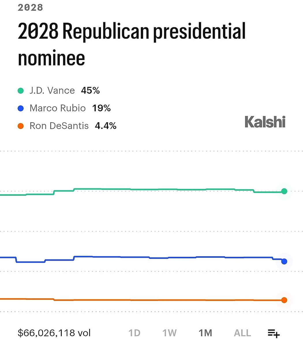 Kalshi's tweet photo. JUST IN: JD Vance is now the all-time favorite to become the Republican Presidential Nominee ahead of Marco Rubio https://t.co/jdSraeEL5B