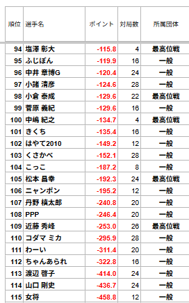 saikouisenTHK's tweet photo. 【最高位戦 東北プロアマリーグ2026】  
第10節：仙台会場 
本日の対局は終了しました。
10節までのトータルスコアです。
次回の開催は9/27(日)盛岡会場です。 
ゲストは水巻 渉 選手です。 https://t.co/dMhfeHuvTv