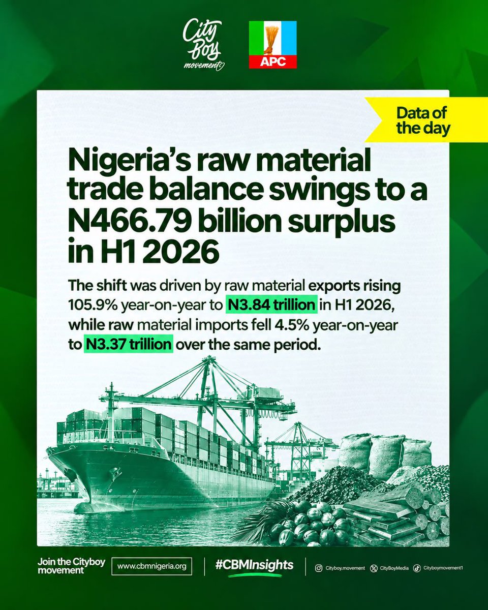 CityBoyMedia's tweet photo. DATA OF THE DAY

Nigeria recorded a N466.79 billion trade surplus in raw materials in the first half of 2026, marking a sharp reversal from the N1.67 trillion deficit posted in the corresponding period of 2025, as export more than doubled while imports declined.

#CBMInsights https://t.co/r7Ky7reTHz