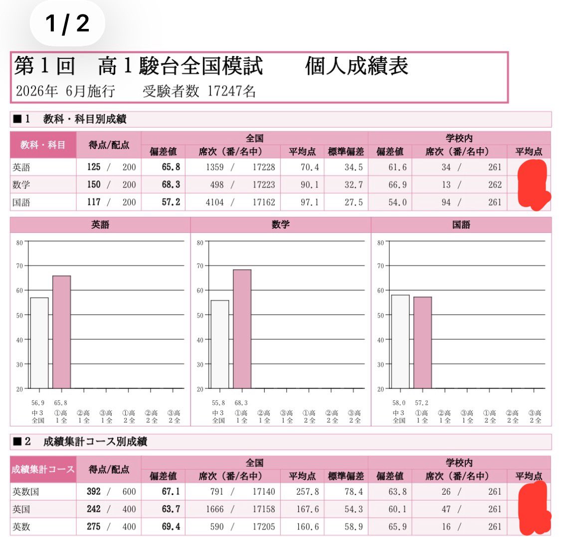 syuruibutu's tweet photo. 高1第1回駿台模試 https://t.co/uGw87uUNtc