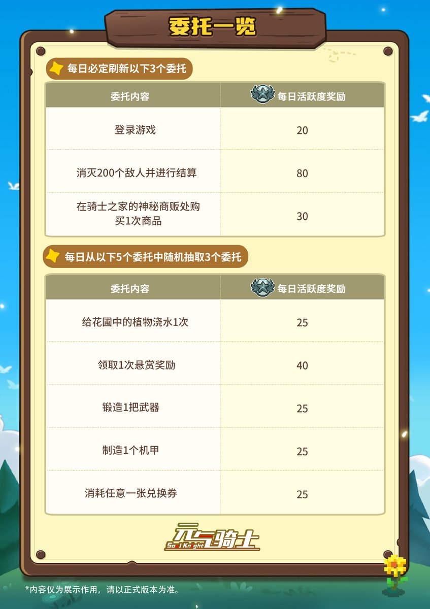 loganthao977512's tweet photo. [Just knocked out 10 daily quests in Genshin Impact and grabbed 20 Primogems! Time to grind for the new weapon banner ]， https://t.co/wU54dNCRqw