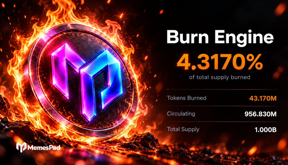 MEMES_PAD's tweet photo. 43.17 million tokens burned. 4.317% of the total supply permanently removed.

The burn engine keeps working, supply keeps tightening, and the MemesPad flywheel keeps moving. https://t.co/jMBH6poDWN
