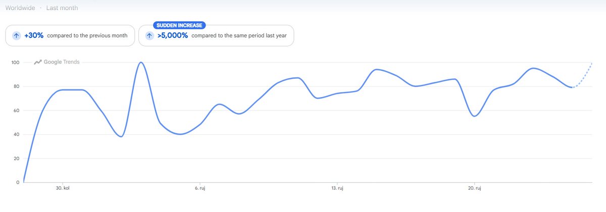 cultivist06's tweet photo. $papoi #papoi #papoy google search trend last month 🤯 https://t.co/bljSXFxMOo