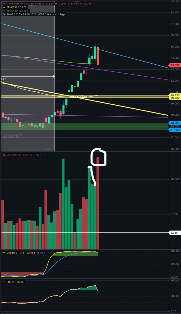 Gries_Lightning's tweet photo. $GME got rejected by the almighty trendline. Watch out if we break resistance with sloping volume and get a very high counter volume candle the following day. My honest guess is, we will continue by moving sideways/slightly downwards over the next weeks. https://t.co/T45on3erqe