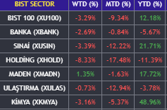 MacroRgmLab's tweet photo. 🇹🇷 BIST'TE SERT SATIŞ, AMA ROTASYON DEVAM EDİYOR

#BIST100 haftayı -%3,29 tamamladı.

Ancak satışa rağmen #Maden +%1,35 WTD ile pozitif ayrışırken, #Kimya tarafında da seçici fiyatlamalar devam ediyor.

Hisse bazında #KOZAA, #CVKMD, #RYSAS ve #ECILC gibi isimlerde endekse karşı relatif güç dikkat çekiyor.

Yani BIST'te sermaye tamamen piyasadan çıkmış değil; sert satışın içinde seçici rotasyon devam ediyor.

Önümüzdeki hafta sermayenin hangi alanlarda kaldığını takip ediyoruz. 👇

#CapitalRotation #BIST100 #Borsaİstanbul