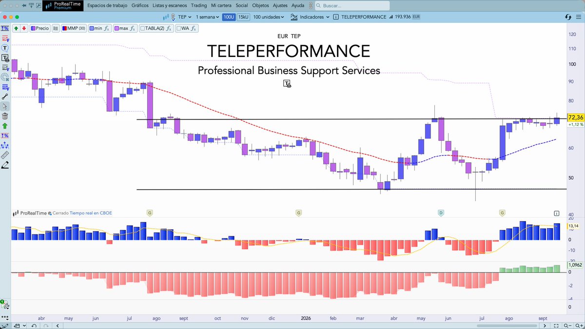 daviddbolsa's tweet photo. #Teleperformance 🇫🇷
📻Hace unos meses todo el mundo hablaba de #Teleperformance ($TEP) porque "estaba tirada de precio" tras desplomarse más de un 80%.
🎯Hoy, con el ruido desaparecido y casi nadie pendiente, el gráfico empieza a ponerse interesante:
🟢Precio deja de caer y se estabiliza
🟢Media se gira a alcista
🟢Mejor el sp500
🟢mejora del momentum
🟢volumen acompañando
👀interesante para vigilar de cerca...
La bolsa suele premiar el silencio, no el consenso.
#TEP #ValueInvesting #Bolsa