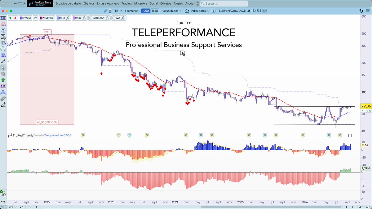 daviddbolsa's tweet photo. #Teleperformance 🇫🇷
📻Hace unos meses todo el mundo hablaba de #Teleperformance ($TEP) porque "estaba tirada de precio" tras desplomarse más de un 80%.
🎯Hoy, con el ruido desaparecido y casi nadie pendiente, el gráfico empieza a ponerse interesante:
🟢Precio deja de caer y se estabiliza
🟢Media se gira a alcista
🟢Mejor el sp500
🟢mejora del momentum
🟢volumen acompañando
👀interesante para vigilar de cerca...
La bolsa suele premiar el silencio, no el consenso.
#TEP #ValueInvesting #Bolsa